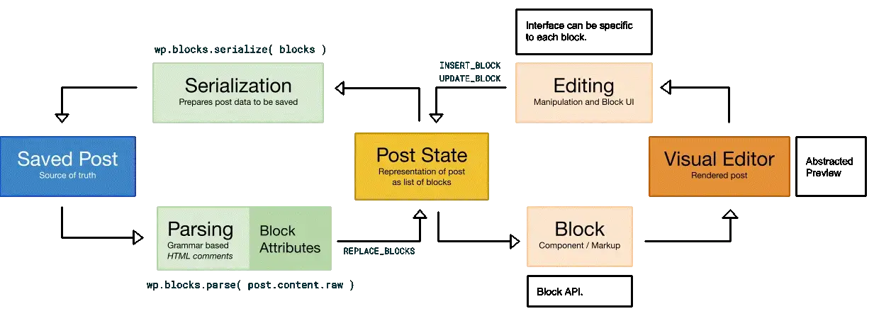 Data Flow in Block Development