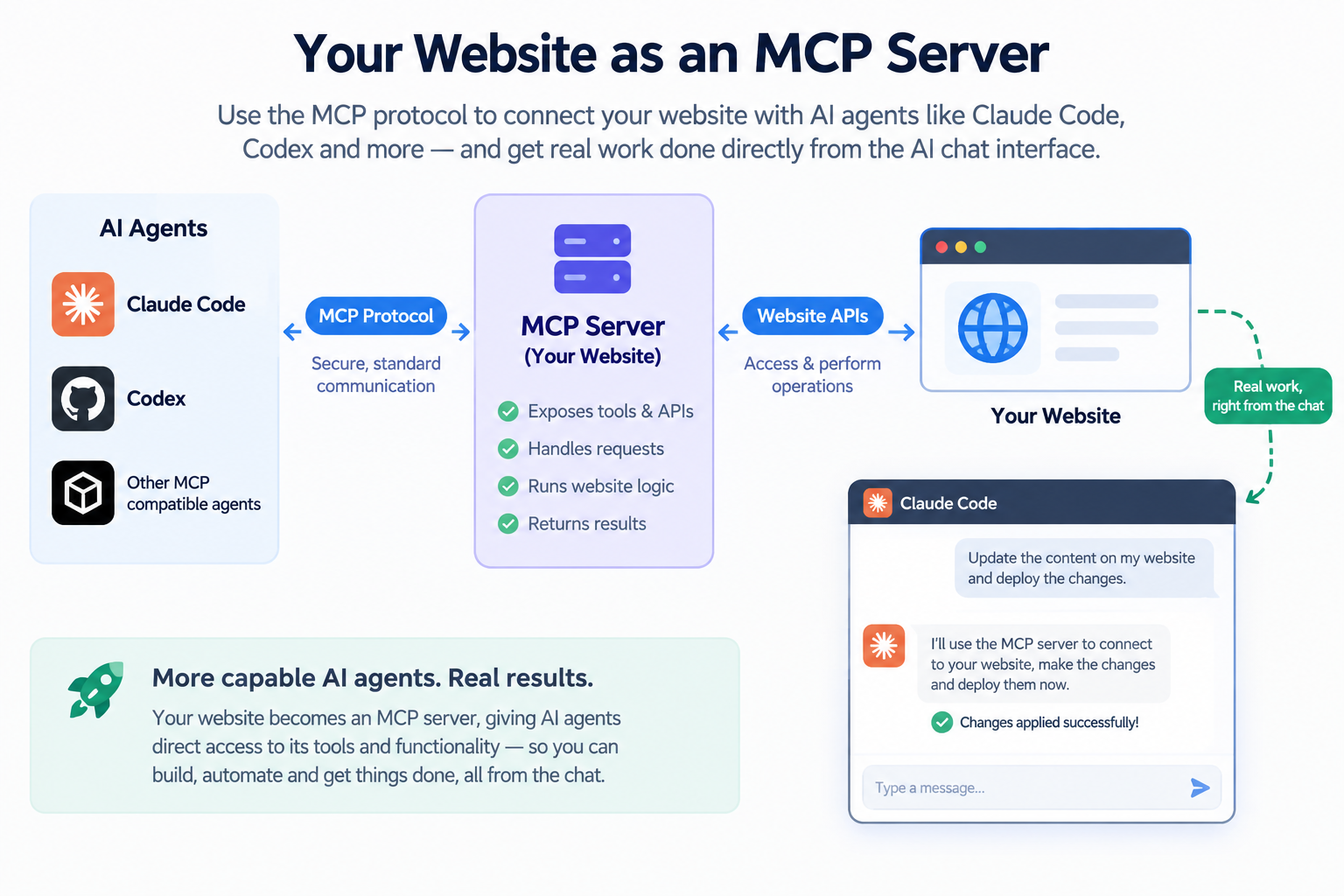 Managing a WordPress Website with Claude Code and Codex : The Complete WordPress MCP Guide Managing a WordPress Website with Claude Code and Codex : The Complete WordPress MCP Guide